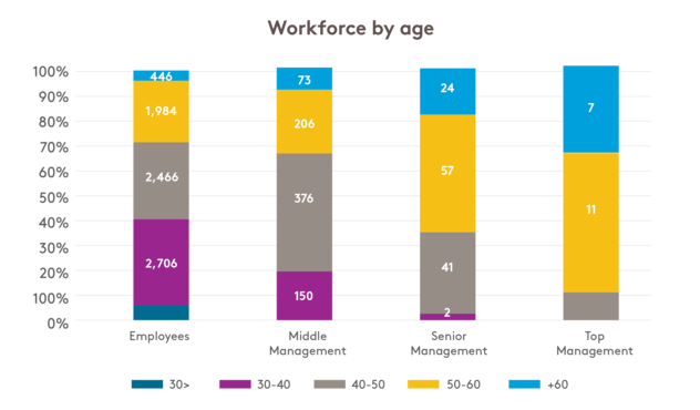 Age Diversity Graph Age Diversity Graph