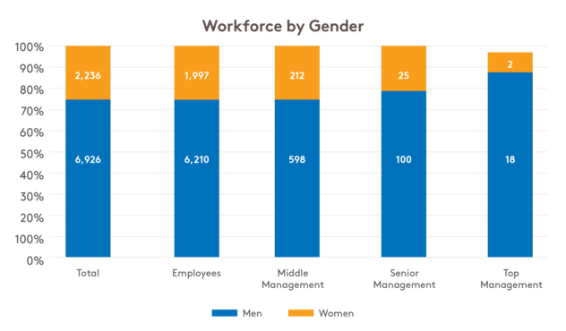 Gender Diversity Graph Gender Diversity Graph